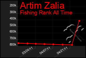 Total Graph of Artim Zalia