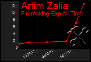 Total Graph of Artim Zalia