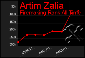 Total Graph of Artim Zalia