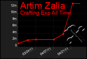 Total Graph of Artim Zalia