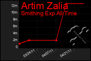 Total Graph of Artim Zalia