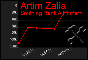 Total Graph of Artim Zalia