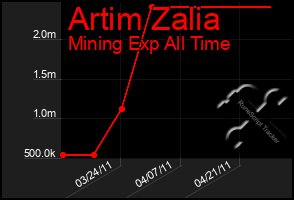 Total Graph of Artim Zalia