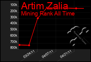 Total Graph of Artim Zalia