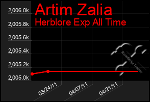 Total Graph of Artim Zalia