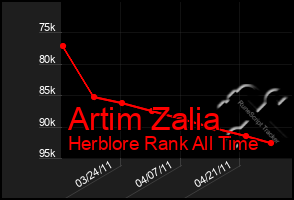 Total Graph of Artim Zalia