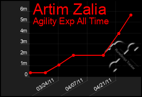 Total Graph of Artim Zalia