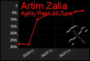 Total Graph of Artim Zalia