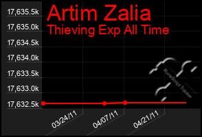 Total Graph of Artim Zalia