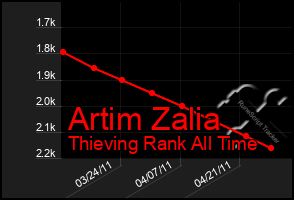 Total Graph of Artim Zalia