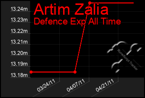 Total Graph of Artim Zalia