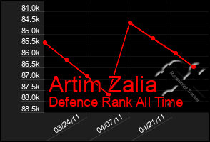 Total Graph of Artim Zalia