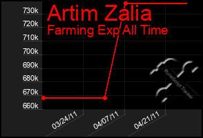 Total Graph of Artim Zalia