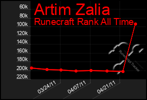 Total Graph of Artim Zalia