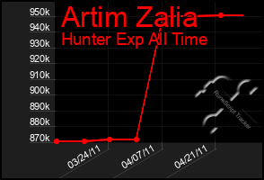 Total Graph of Artim Zalia