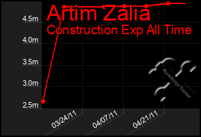 Total Graph of Artim Zalia