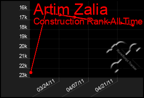 Total Graph of Artim Zalia