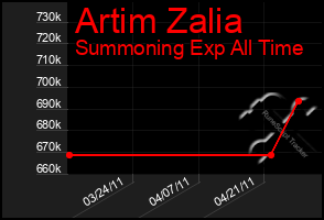 Total Graph of Artim Zalia