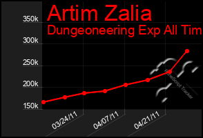 Total Graph of Artim Zalia