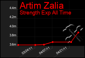 Total Graph of Artim Zalia