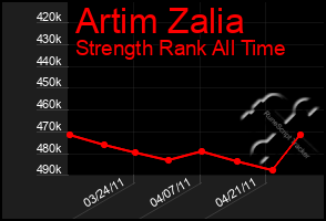 Total Graph of Artim Zalia