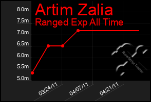 Total Graph of Artim Zalia