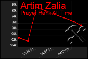 Total Graph of Artim Zalia