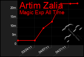 Total Graph of Artim Zalia