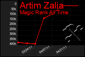 Total Graph of Artim Zalia