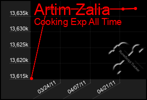 Total Graph of Artim Zalia