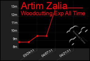 Total Graph of Artim Zalia