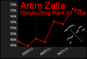 Total Graph of Artim Zalia