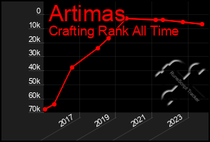 Total Graph of Artimas
