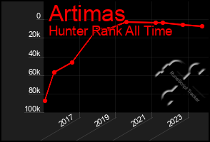 Total Graph of Artimas