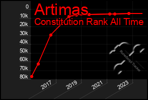 Total Graph of Artimas