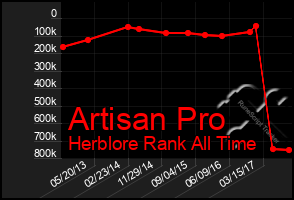 Total Graph of Artisan Pro