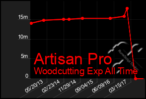 Total Graph of Artisan Pro