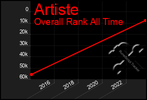 Total Graph of Artiste