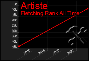 Total Graph of Artiste