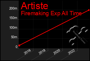 Total Graph of Artiste