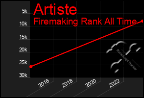 Total Graph of Artiste