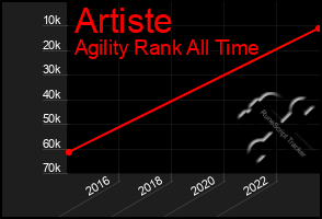 Total Graph of Artiste