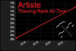 Total Graph of Artiste