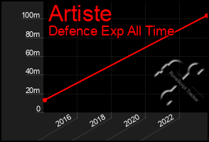 Total Graph of Artiste