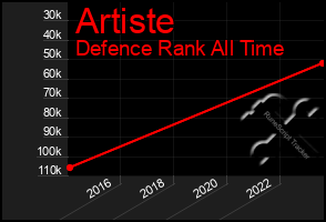 Total Graph of Artiste