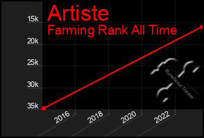 Total Graph of Artiste