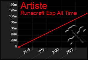 Total Graph of Artiste