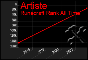 Total Graph of Artiste