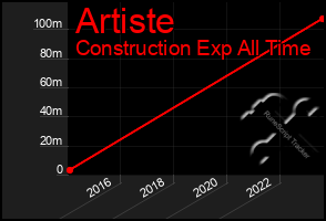 Total Graph of Artiste