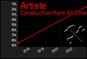 Total Graph of Artiste